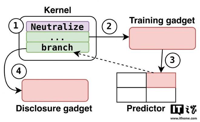 TONTOU攻击披露:绕过部分Spectre v2缓解措施 TONTOU攻击披露:绕过部分Spectre v2缓解措施