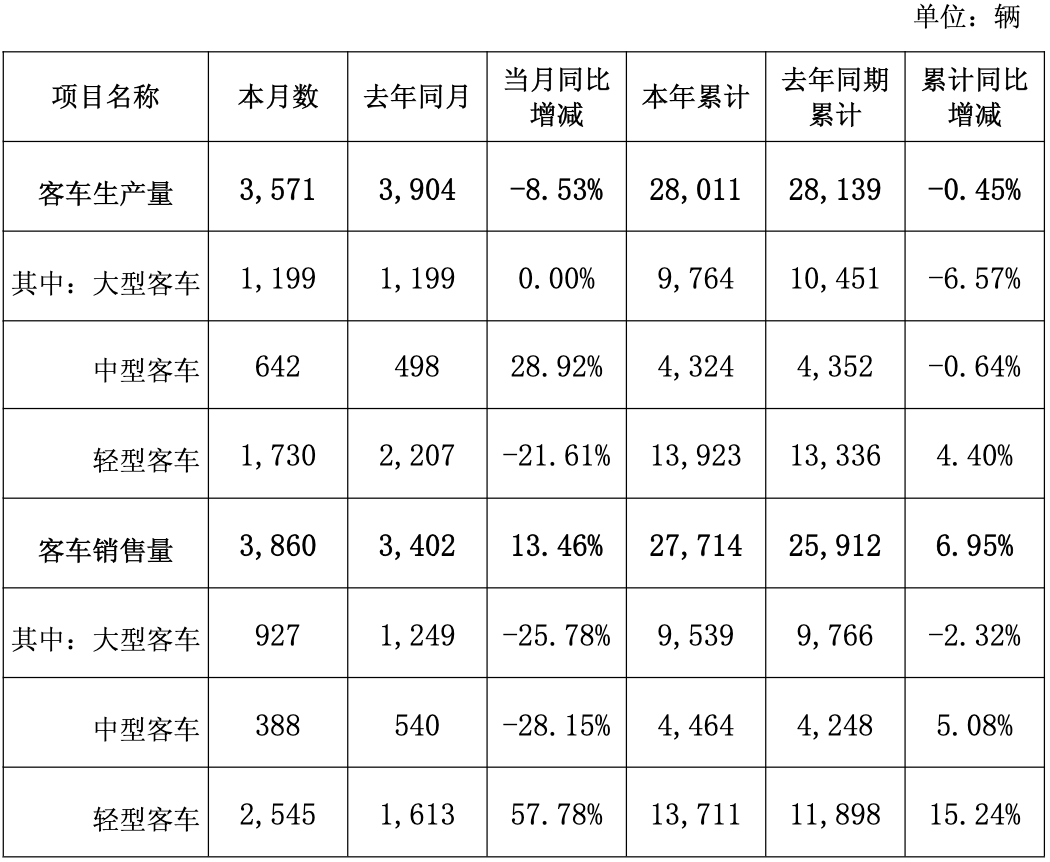 金龙汽车：7月客车产量同比降8.53% 销量增13.46%