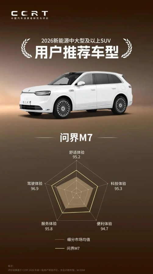 问界M7拿下服务与安全双高分认证 赛力斯兑现“用户在哪 服务跟到哪”