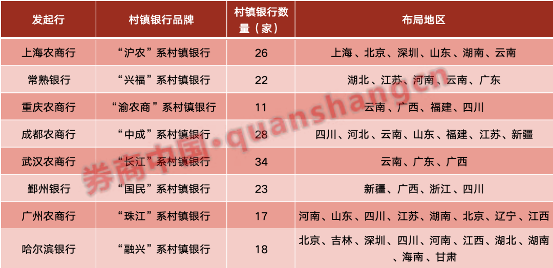 两年多560家注销，村镇银行被加速收编！跨区异地并购兴起