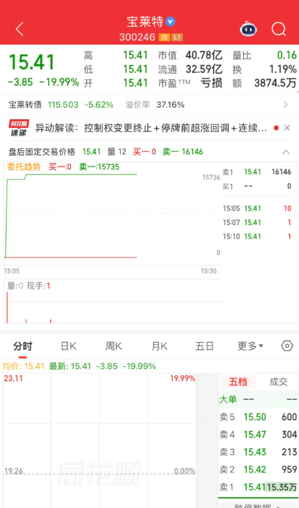宝莱特复牌一字跌停，封单数量超15万手