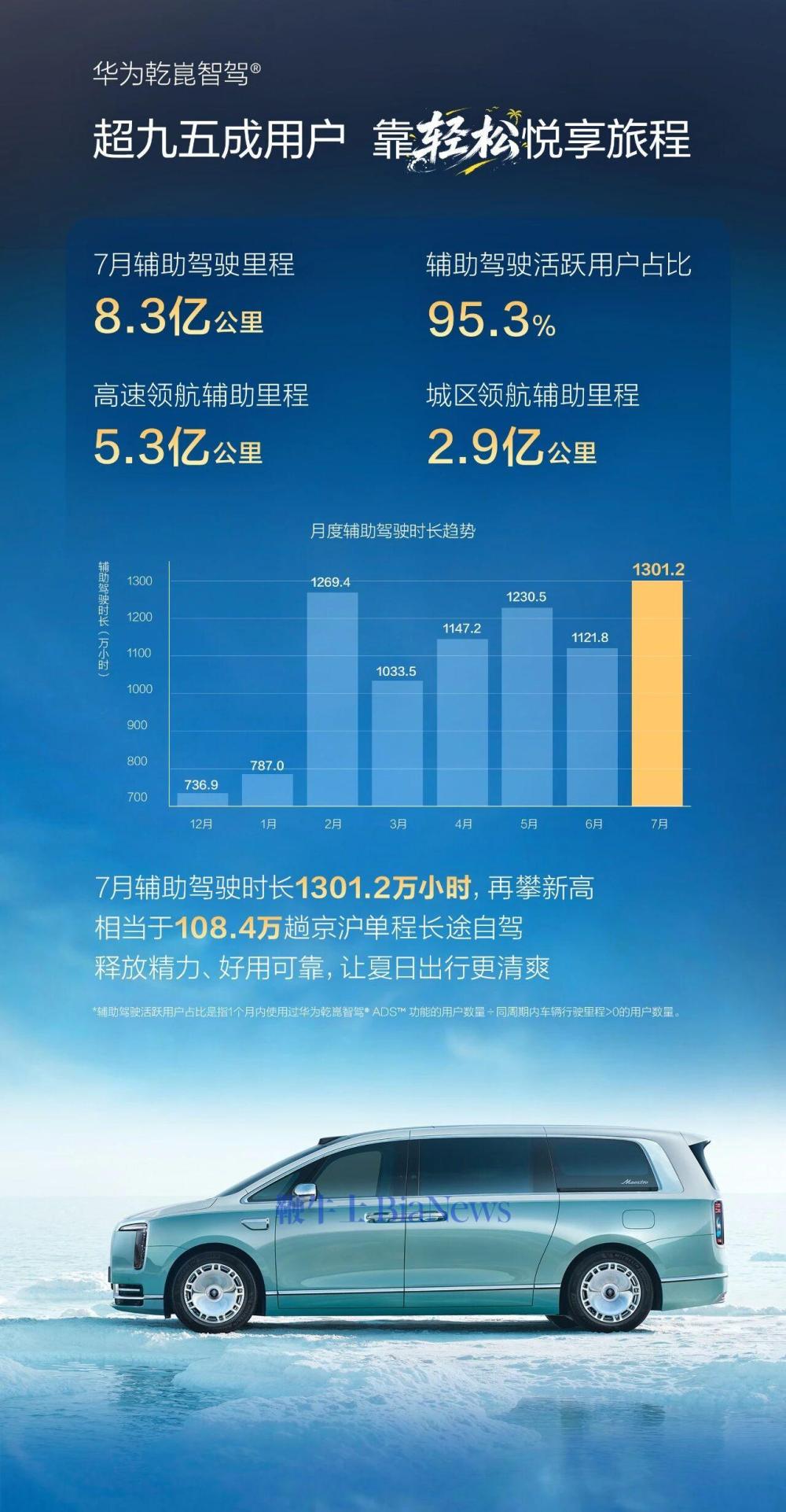 鸿蒙智行7月车主用车报告：辅助驾驶总里程达到8.3亿公里，同比增长97.8%