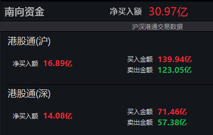 南向资金净买入超30亿港元