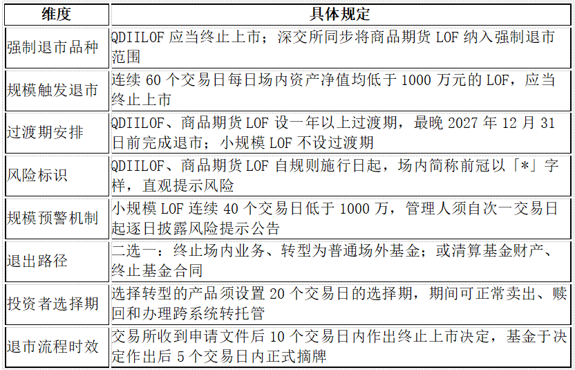 通俗读懂重磅LOF退出新规以及LOF是什么、和ETF的区别、影响有多大、手里有LOF怎么办等