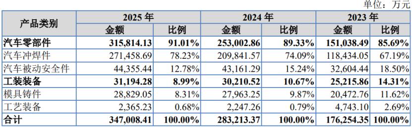 公司主营业务收入按照产品类型划分,图片来源于招股书