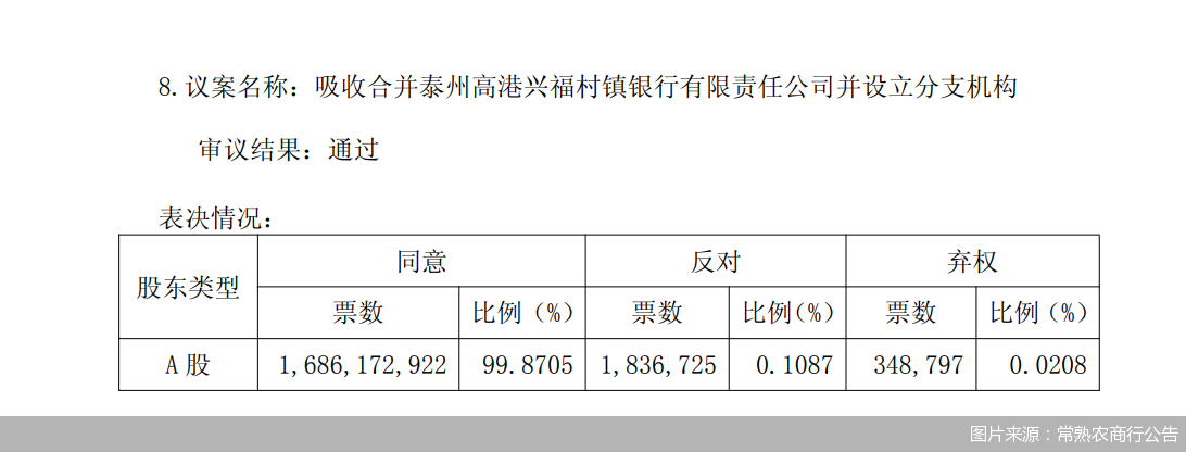 村镇银行“收编”落地、高管梯队换血，常熟农商行的经营棋局