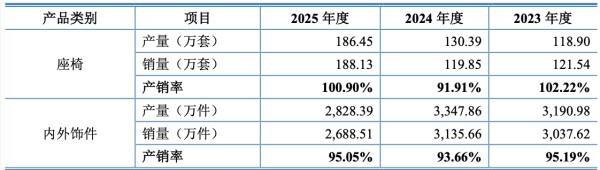 一年卖出近200万套座椅、3000万件内饰 汽车供应链双英集团迎来申购