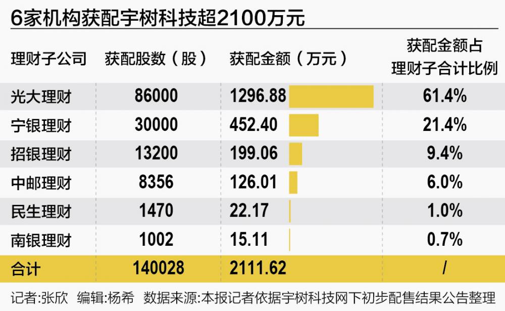 6家理财子打新宇树科技浮盈或近6000万元 光大、宁银领跑