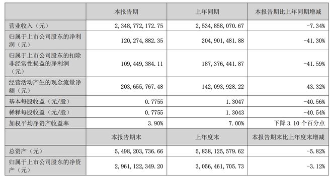 网红小家电不好卖了,小熊电器上半年净利同比下滑超四成 网红小家电不好卖了,小熊电器上半年净利同比下滑超四成