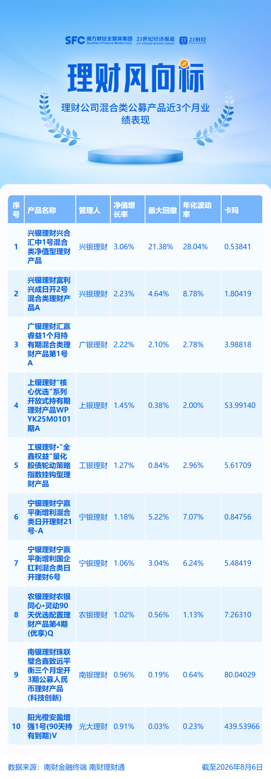 混合类理财近3个月平均收益告负，兴银理财、广银理财产品逆势走强