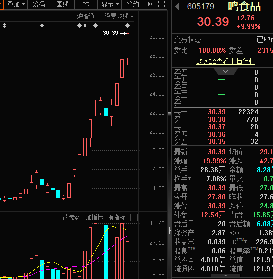 605179,12天暴涨近130%!价格拐点出现,这个行业将迎来“春天”?