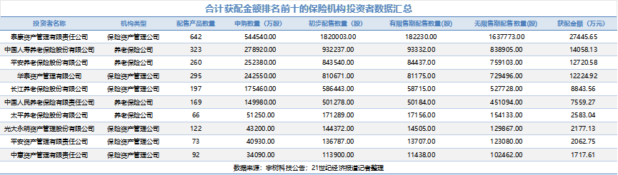 37家险企十亿资金狂揽宇树科技三成网下发行盘 泰康资产领衔