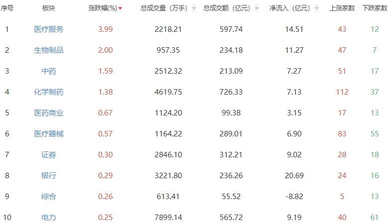 收评:三大指数午后跳水沪指跌0.5% 医药板块强势 收评:三大指数午后跳水沪指跌0.5% 医药板块强势