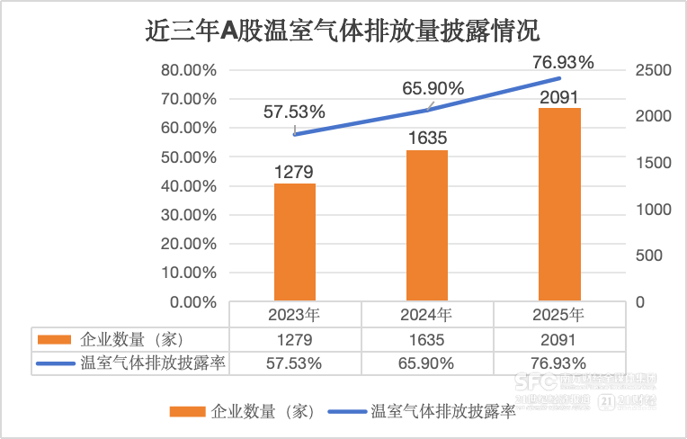截至6月底A股碳披露率达76.93%！三年提升近20个百分点