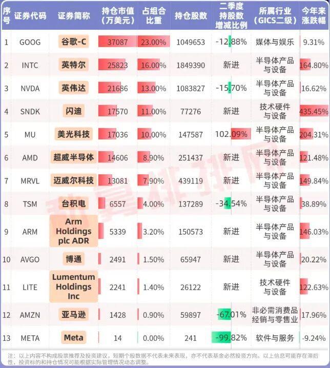 但斌美股持仓“大换血”：减仓谷歌，清仓苹果、特斯拉，买入英特尔等