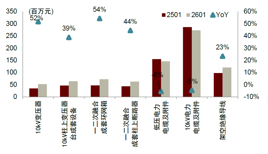注:招中标数据截至2026年7月底 资料来源:国网电子商务平台,中金公司研究部