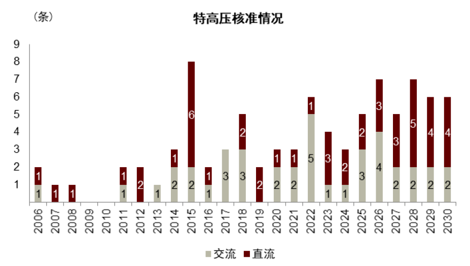 注:2025年至2030年为我们预测资料来源:国家电网,南方电网,北极星电力网,中金公司研究部