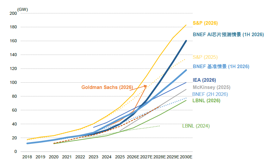 资料来源:BNEF,S&P,McKinsey,LBNL,Goldman Sachs,中金公司研究部