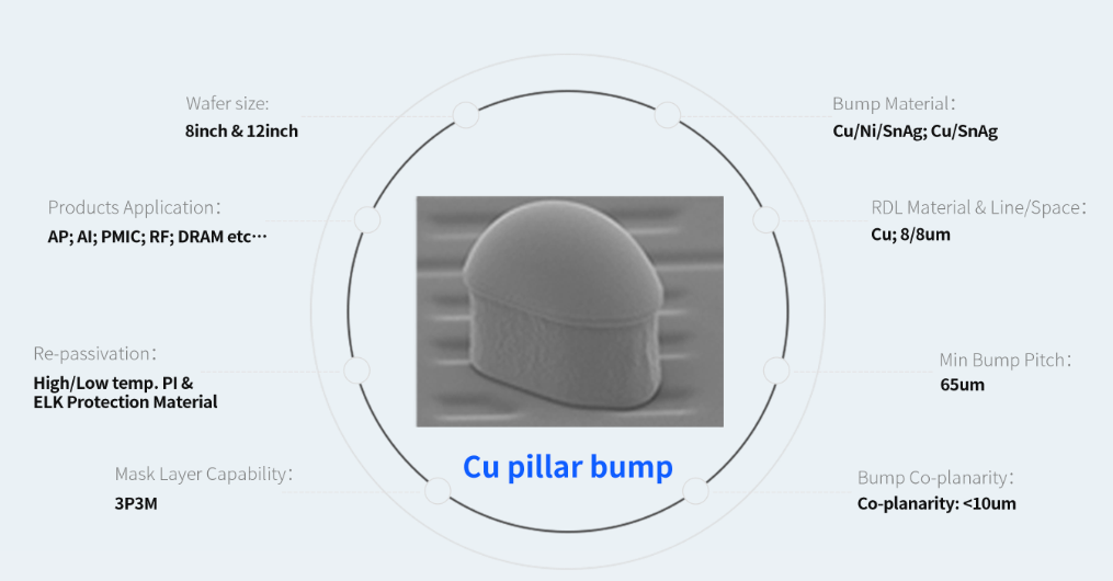 铜柱凸块(Cu Pillar);图片来源:盛合晶微官网
