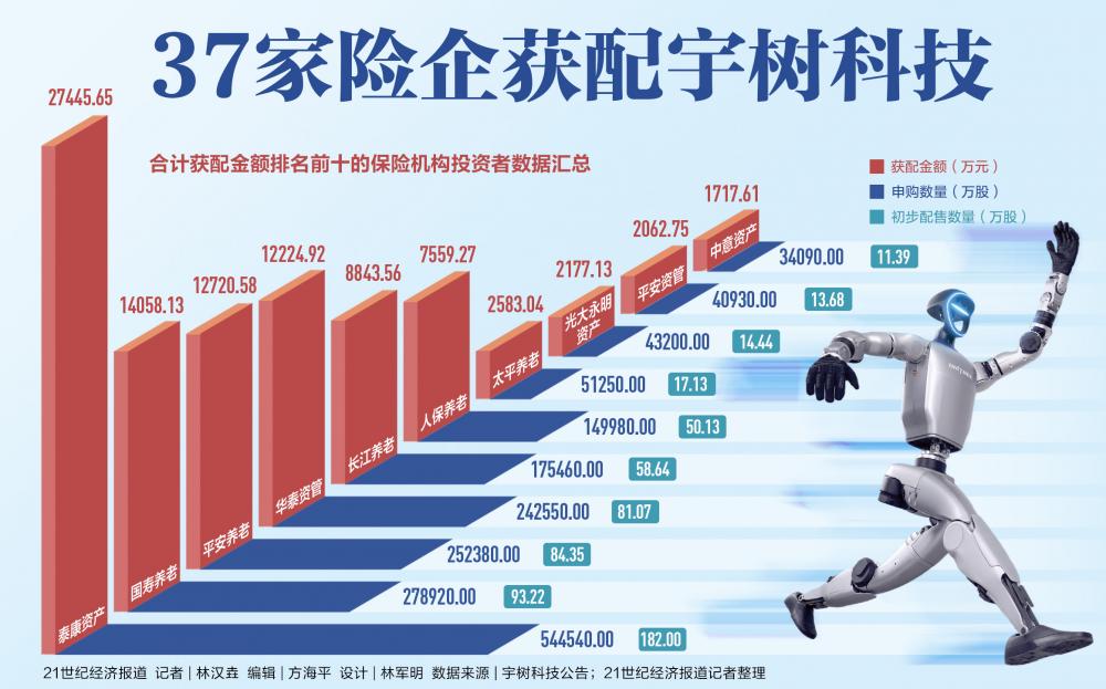 37家险企十亿资金狂揽宇树科技三成网下发行盘 泰康资产领衔