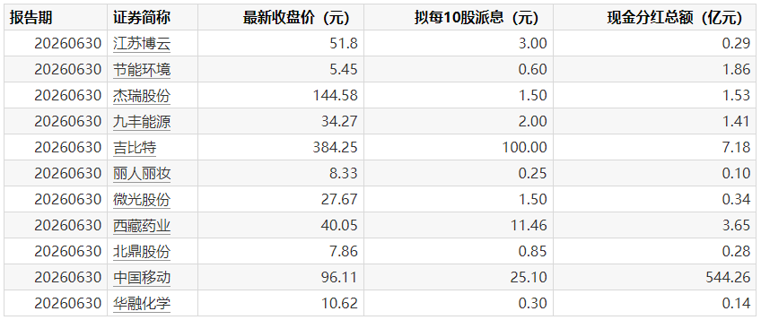 A股分红派息转增一览：1股今日股权登记