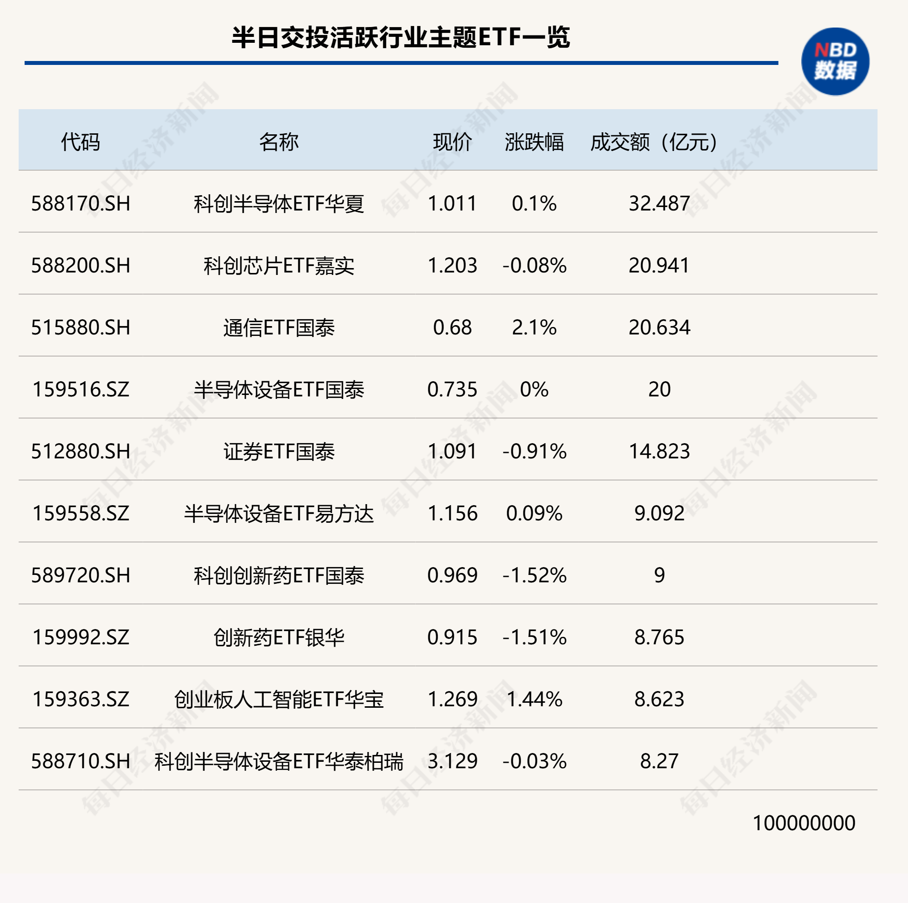 行业ETF风向标丨半导体相关ETF上午成交活跃，通信相关ETF早盘涨超2%