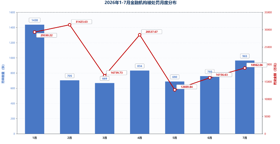 7月：招行收月内最大罚单，安徽太和等多家农商行因关联交易被罚