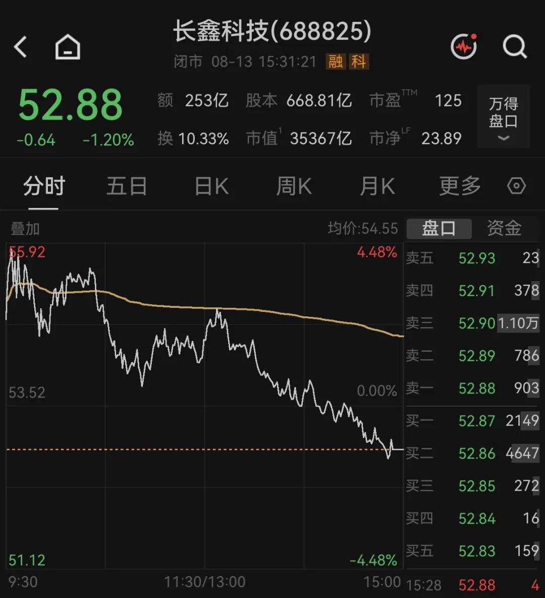 3.5万亿元，长鑫科技市值超越腾讯控股