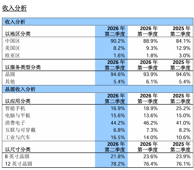 中芯国际赵海军：第二季度晶圆平均销售单价环比提升 5.7%，第三季度生产的晶圆已执行新定价