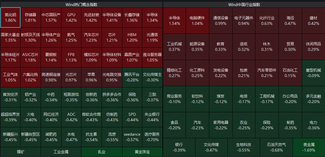 四大股指集体高开 创业板指涨0.67%