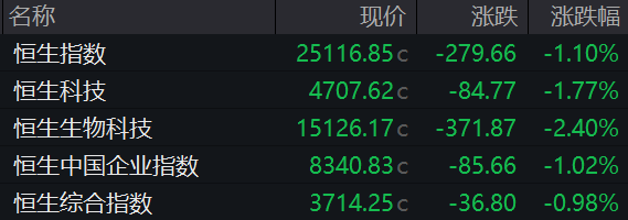 港股科网股大跌，京东跌超10%，华虹宏力跌超11%，MiniMax跌超12%