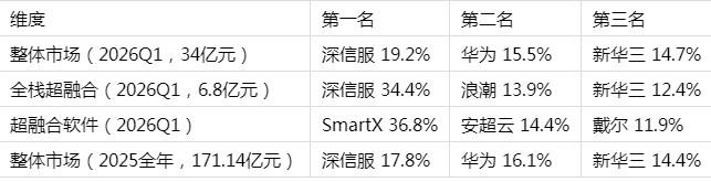 国内超融合厂商排名透视：IDC 2026年Q1份额背后的格局分化