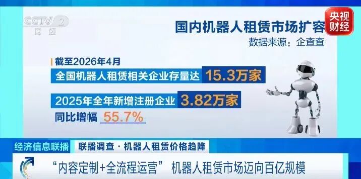 直降6000元!机器人日租金“大跳水”!又一百亿赛道→