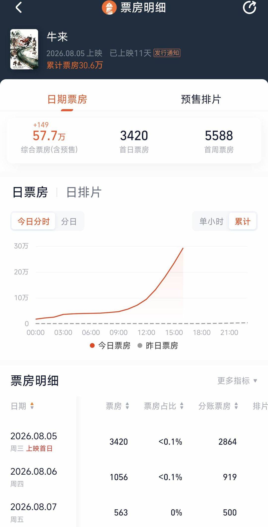 燈塔專業版顯示，截至8月15日16時，累計票房衝到30.6萬。（燈塔專業版截圖）