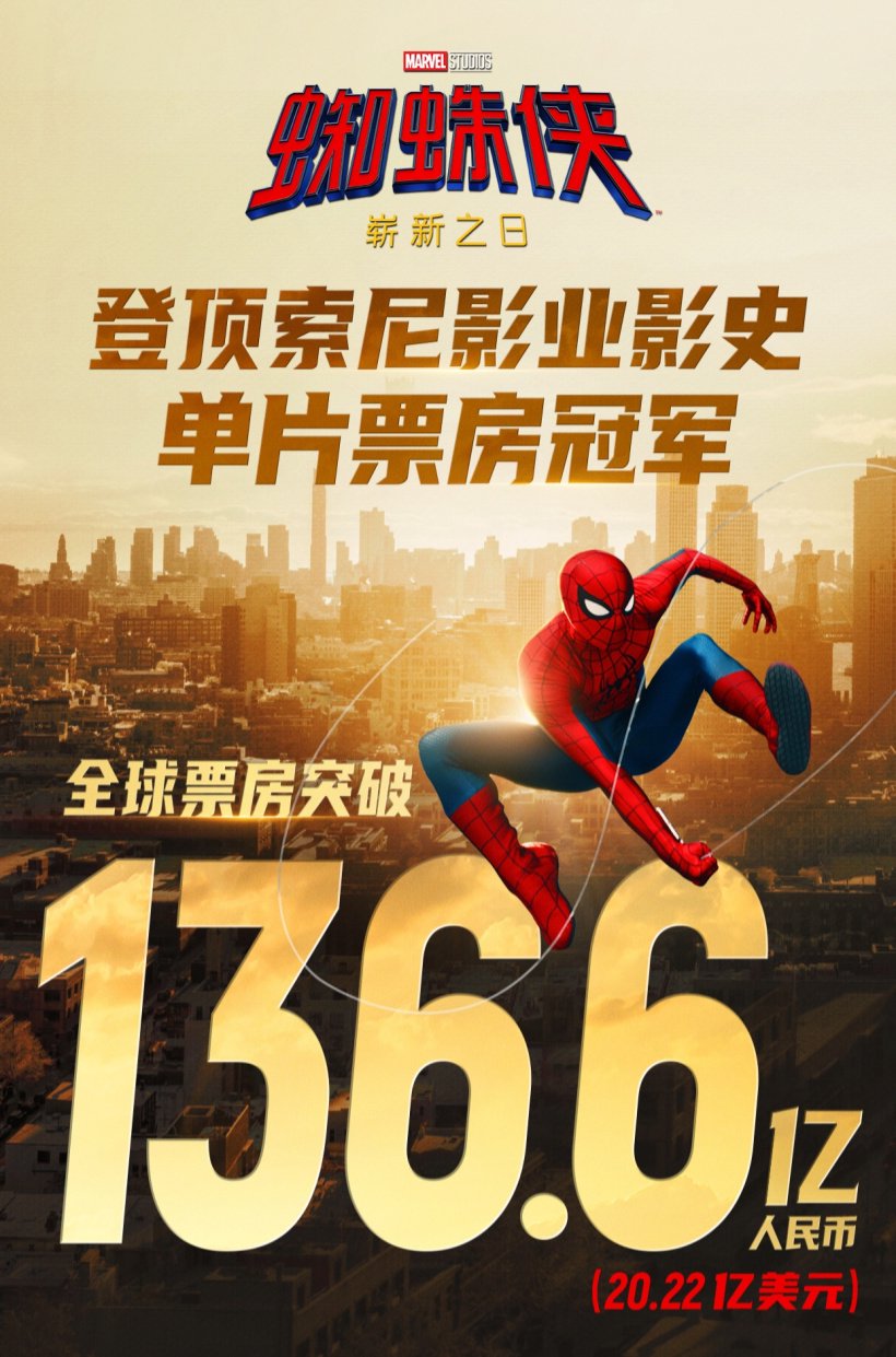 《蜘蛛侠：崭新之日》全球票房破 136.6 亿跻身影史第 8，登顶索尼影业影史单片票房冠军