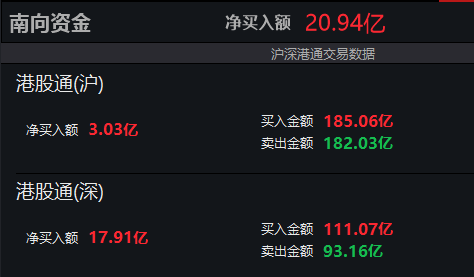 南向资金净买入超20亿港元