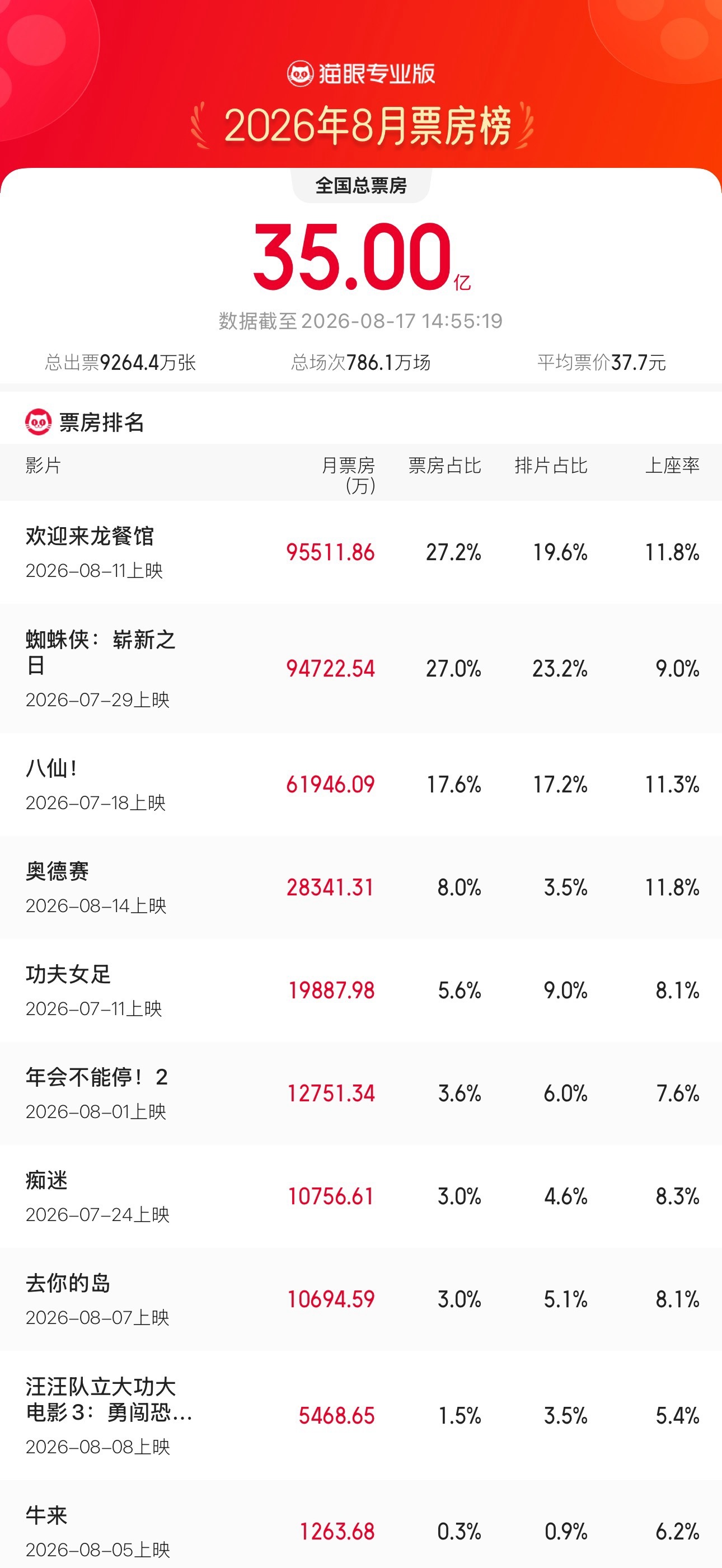 2026年8月票房破35亿