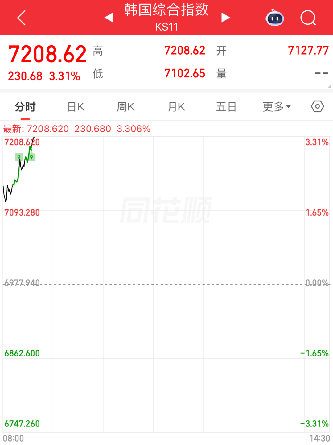 存储芯片巨头,大涨超8%