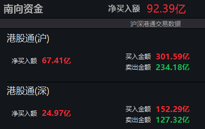 南向资金净买入超90亿港元