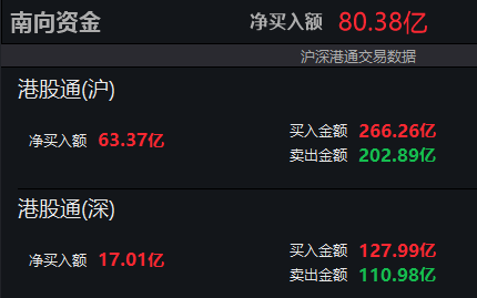 南向资金净买入超80亿港元