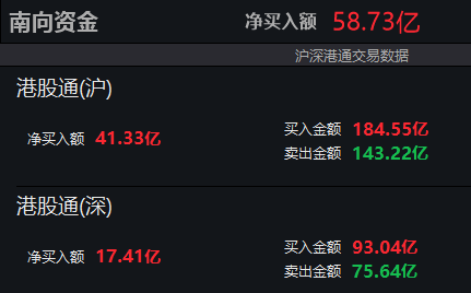 南向资金净买入超50亿港元