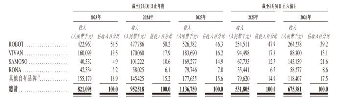 出海东南亚的Wook二次递表港交所：上半年净利同增45% 超九成收入来自印尼