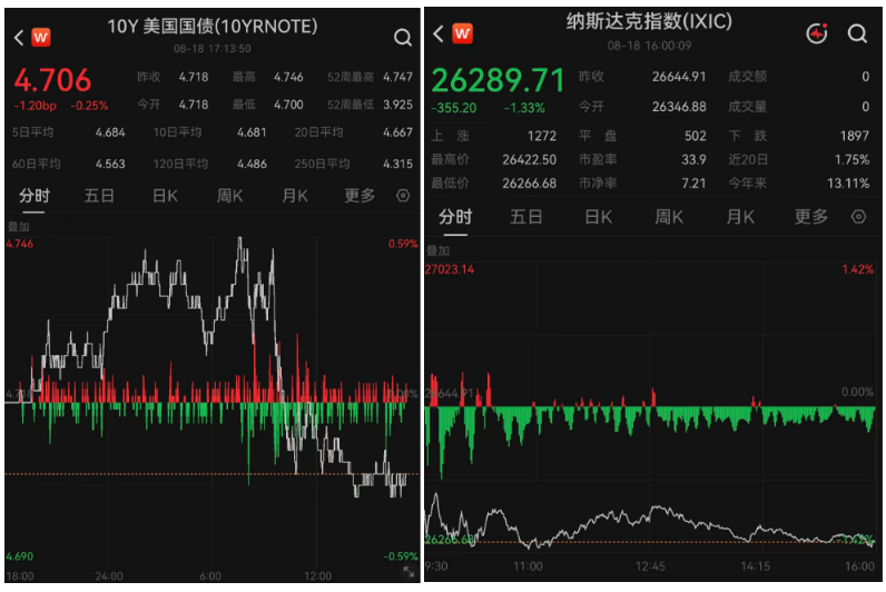 （纳指、美国10年期国债收益率分时图，来源：TradingView）