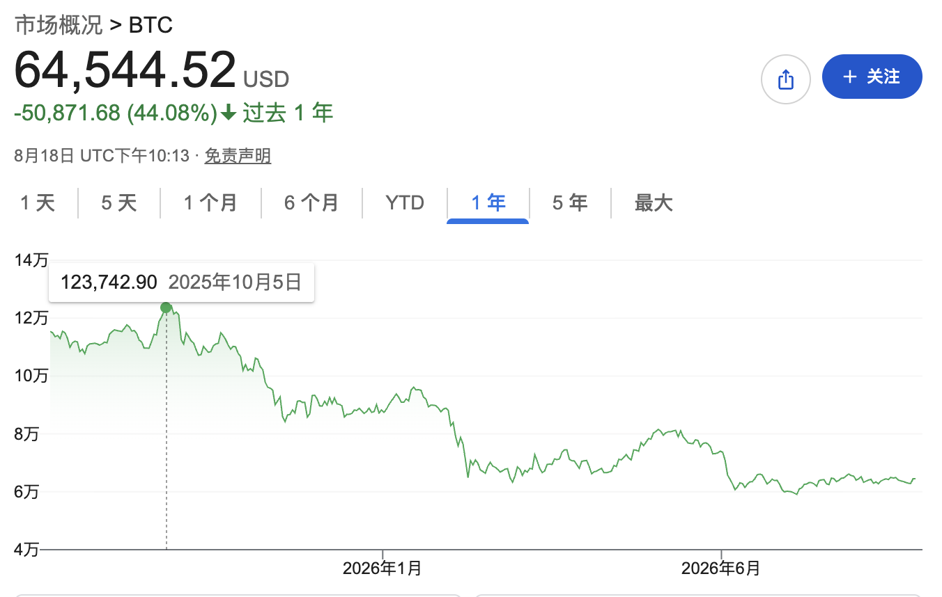 比特币巨鲸结束抛售,60天增持超27亿美元