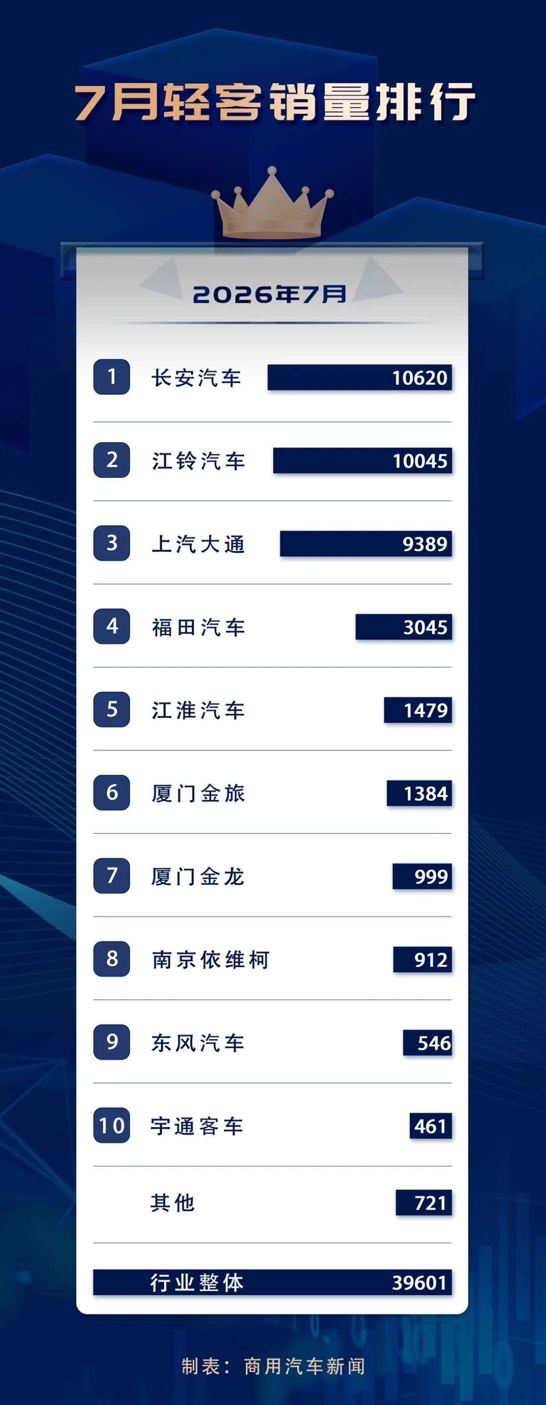 7月轻客淡季不淡：长安/江铃月销破万！金旅双领涨！累销增幅再扩大