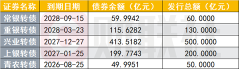 50亿银行转债近乎 “零转股” 落幕，转债市场供给格局迎来结构性切换
