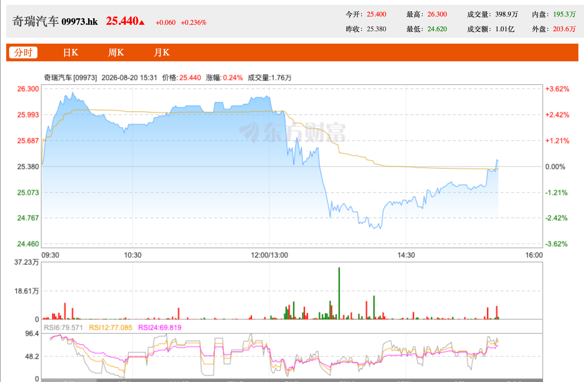 海外收入占比近七成 奇瑞汽车发布半年报