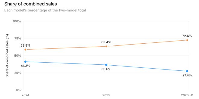 美国销量差距扩大至165.5%，报告称CarPlay成汽车选购关键因素