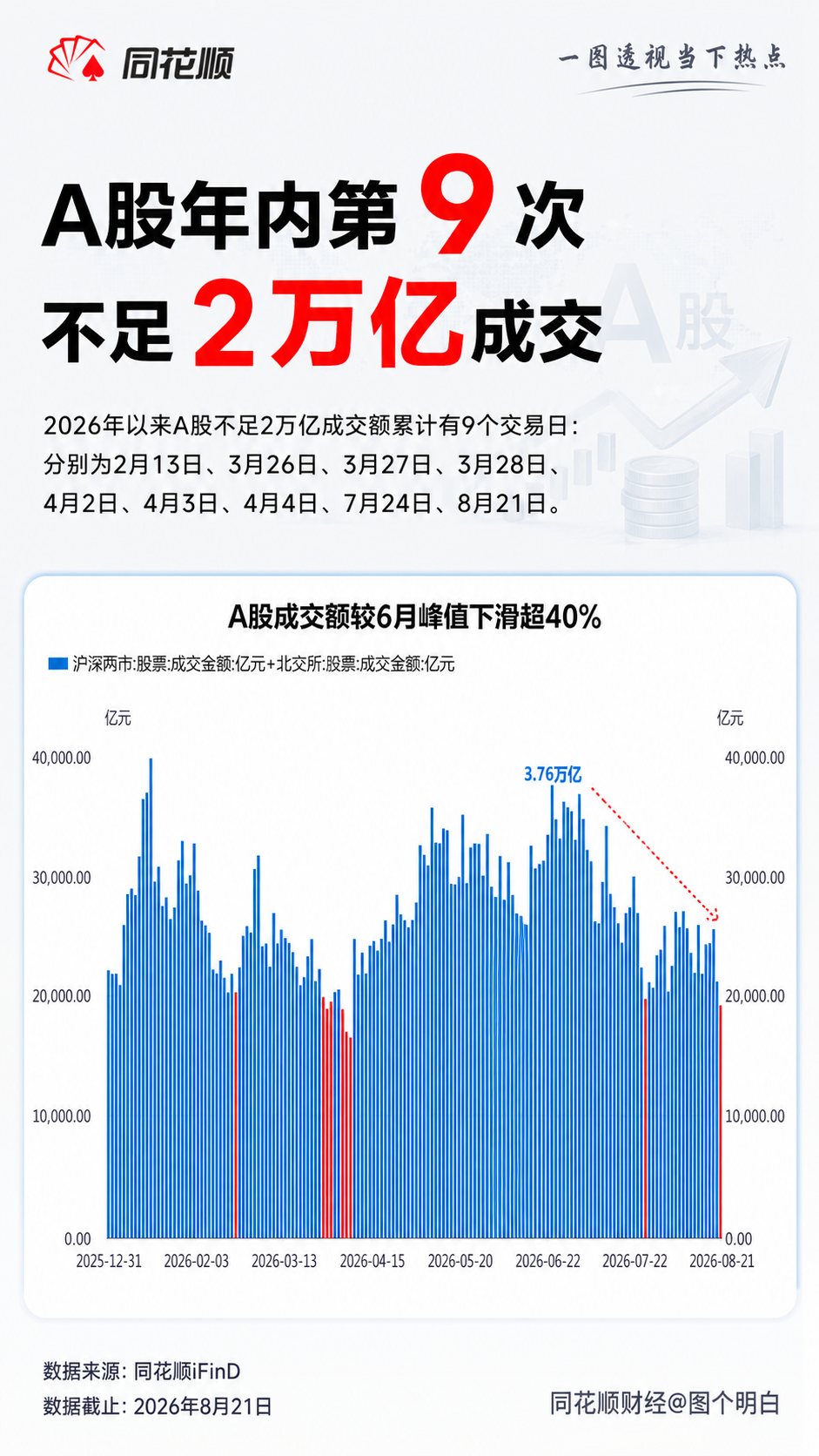 A股年内第9次不足2万亿成交 A股年内第9次不足2万亿成交