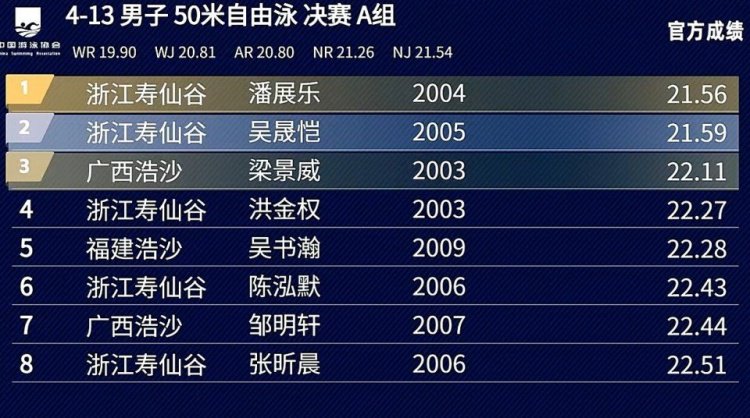 赛事第二金！潘展乐夺得全国夏季游泳锦标赛男子50米自由泳金牌